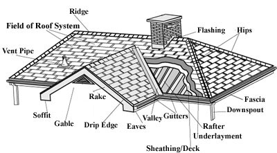Portland Roofing Terminology